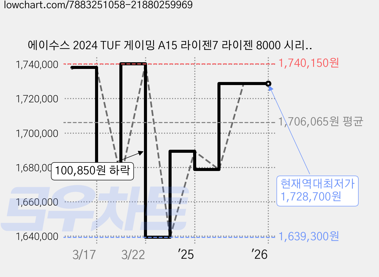 에이수스 2024 TUF 게이밍 A15 라이젠7 라이젠 8000 시리즈 지포스 RTX 4060, Mecha Gray, 512GB, 32GB, Win11 Home, FA507UV-HQ095 가격 변동 차트, 현재가 1,728,700원, 역대최저가