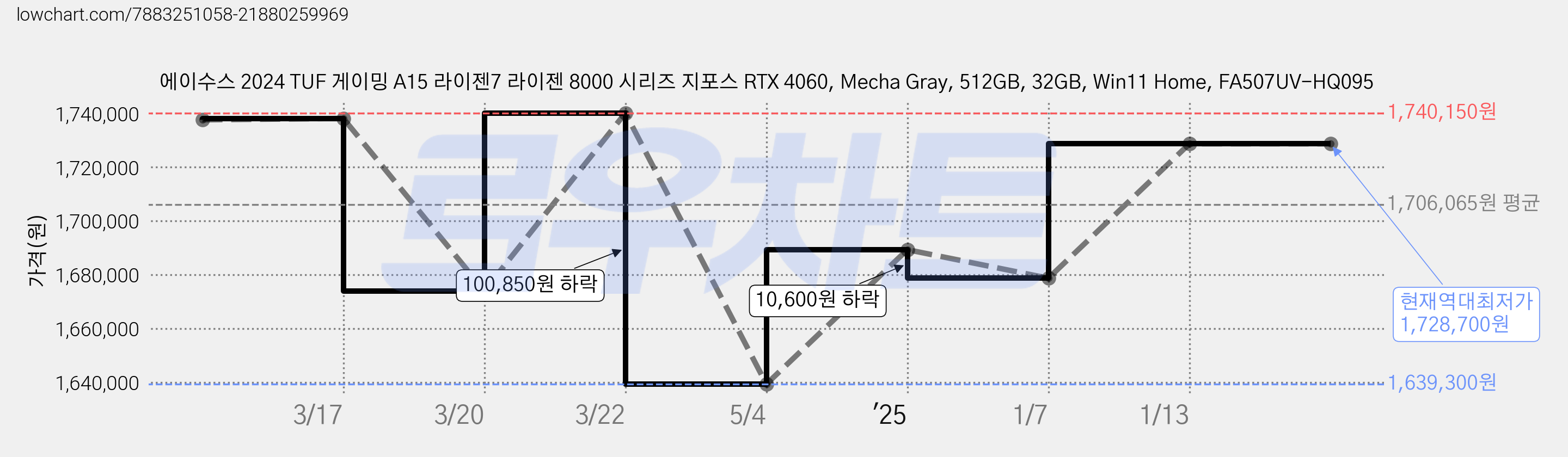 에이수스 2024 TUF 게이밍 A15 라이젠7 라이젠 8000 시리즈 지포스 RTX 4060, Mecha Gray, 512GB, 32GB, Win11 Home, FA507UV-HQ095 가격 변동 차트, 현재가 1,728,700원, 역대최저가