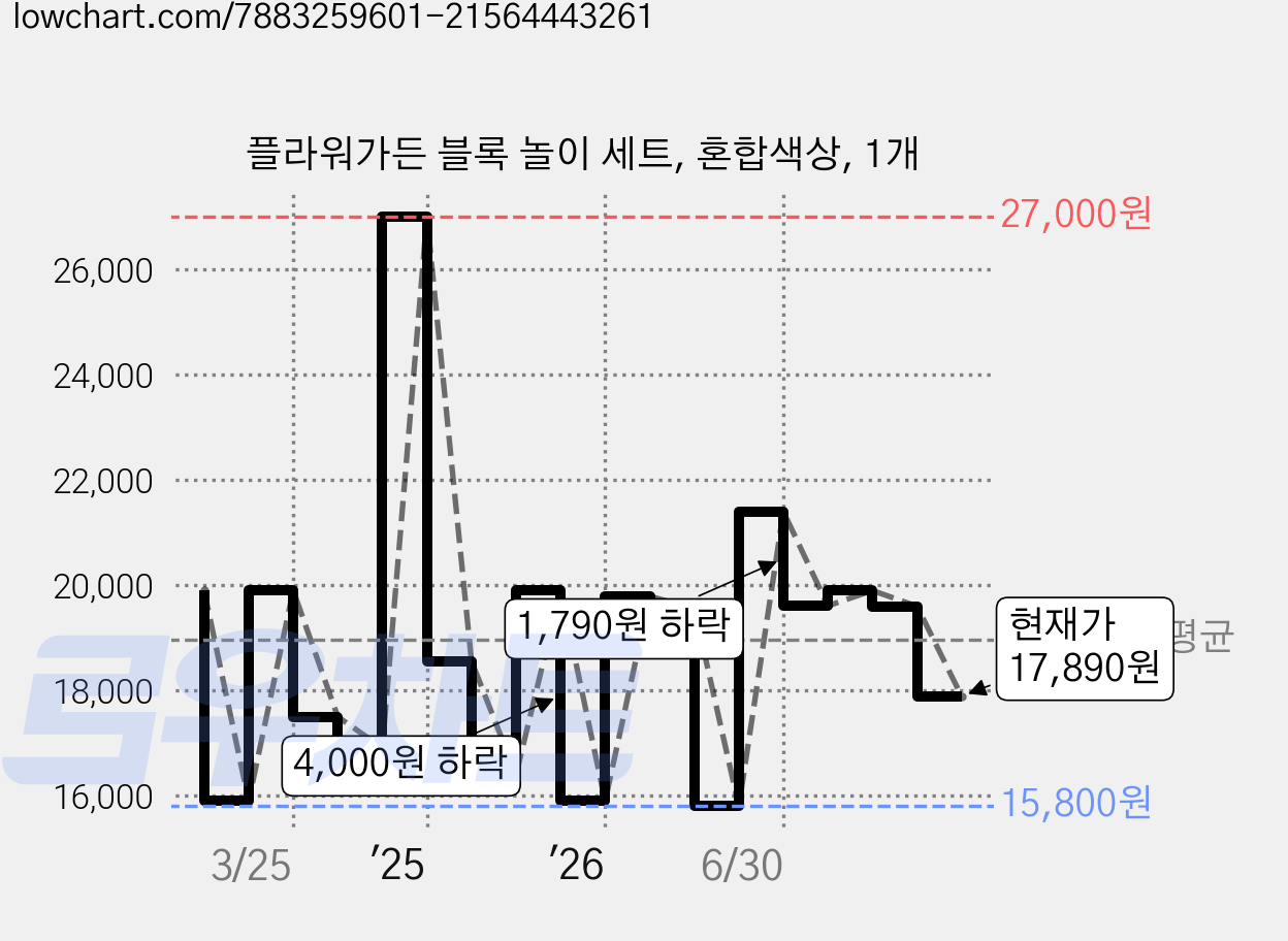 플라워가든 블록 놀이 세트, 혼합색상, 1개 가격 변동 차트, 현재가 17,890원, 관측 최저가 15,800원