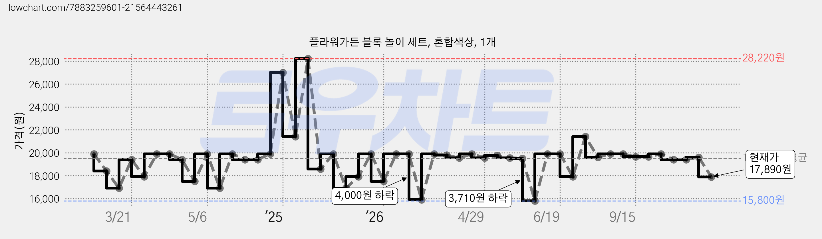 플라워가든 블록 놀이 세트, 혼합색상, 1개 가격 변동 차트, 현재가 17,890원, 관측 최저가 15,800원