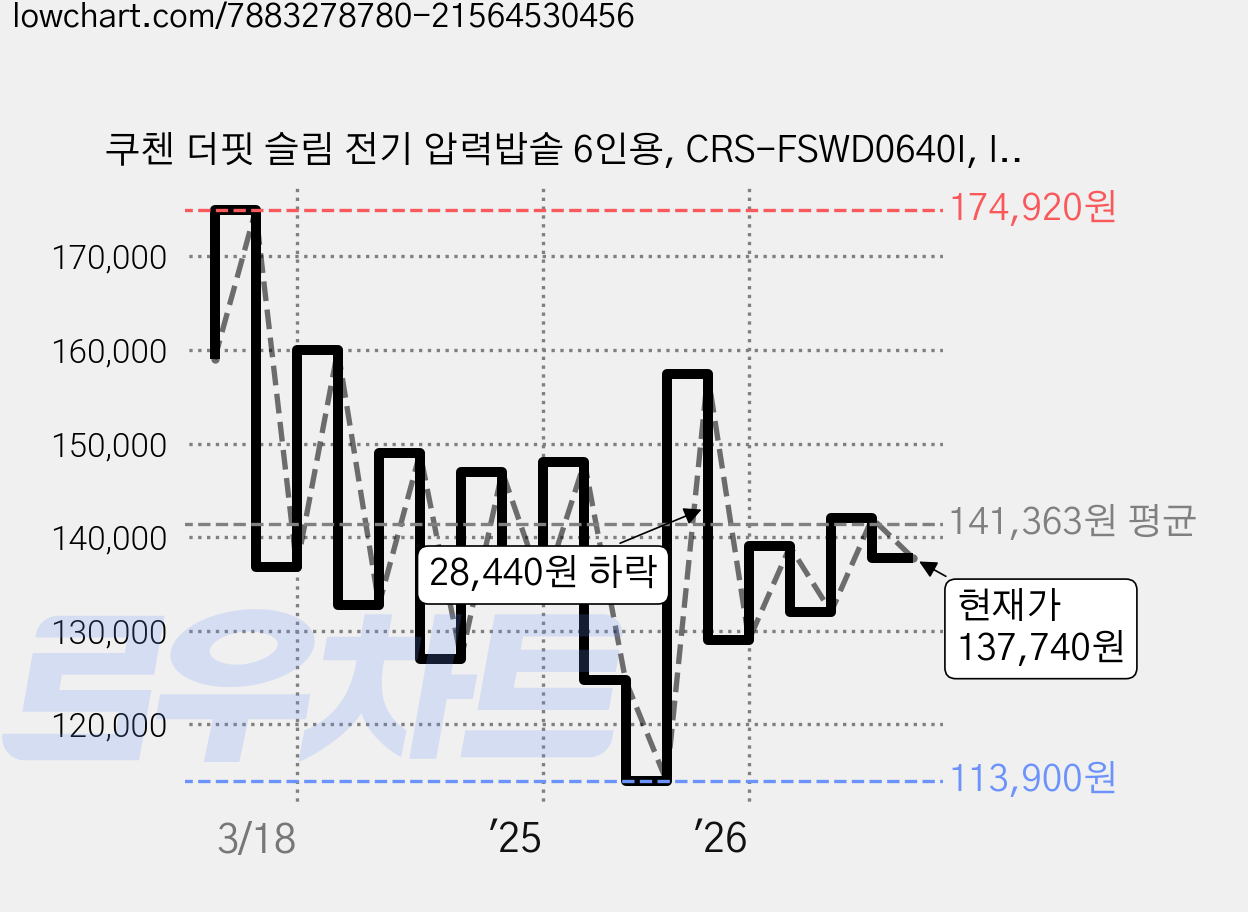 쿠첸 더핏 슬림 전기 압력밥솥 6인용, CRS-FSWD0640I, IVORY 가격 변동 차트, 현재가 137,740원, 관측 최저가 113,900원