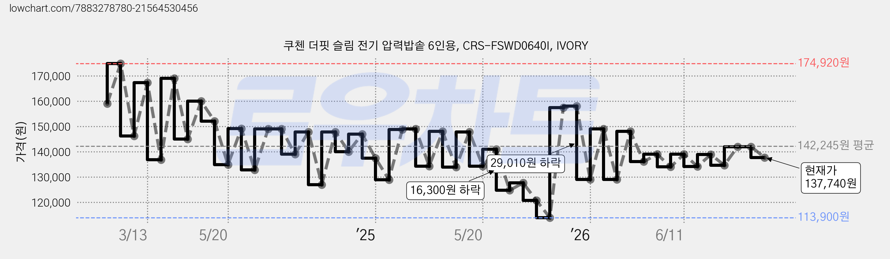 쿠첸 더핏 슬림 전기 압력밥솥 6인용, CRS-FSWD0640I, IVORY 가격 변동 차트, 현재가 137,740원, 관측 최저가 113,900원