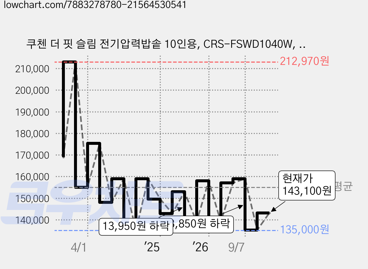 쿠첸 더 핏 슬림 전기압력밥솥 10인용, CRS-FSWD1040W, WHITE 가격 변동 차트, 현재가 143,100원, 관측 최저가 135,000원