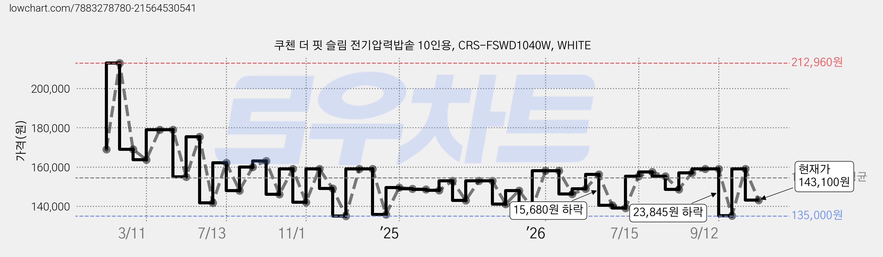 쿠첸 더 핏 슬림 전기압력밥솥 10인용, CRS-FSWD1040W, WHITE 가격 변동 차트, 현재가 143,100원, 관측 최저가 135,000원