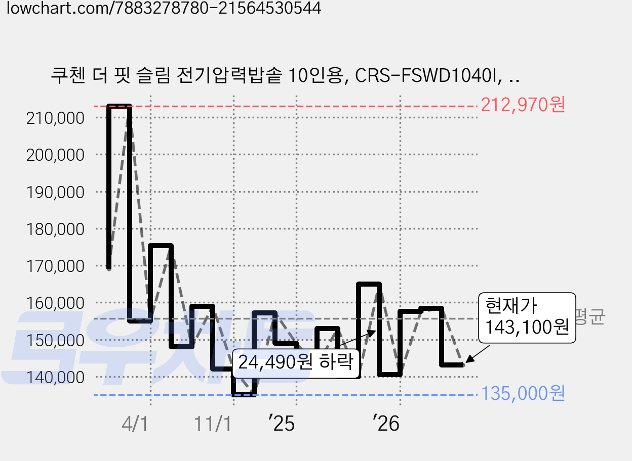 쿠첸 더 핏 슬림 전기압력밥솥 10인용, CRS-FSWD1040I, IVORY 가격 변동 차트, 현재가 143,100원, 관측 최저가 135,000원