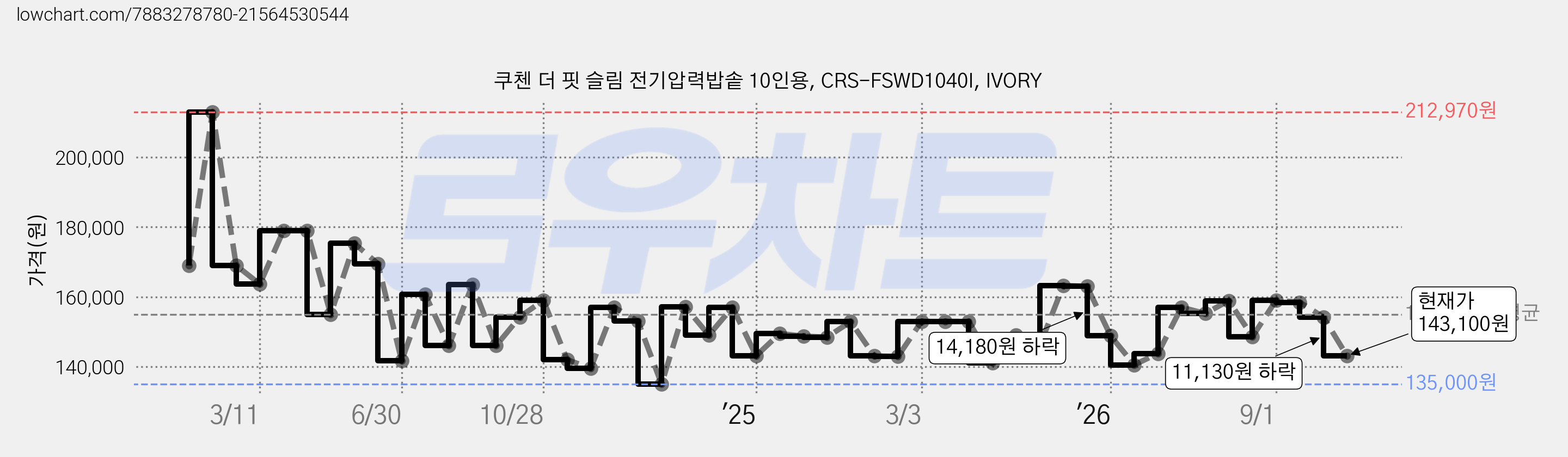 쿠첸 더 핏 슬림 전기압력밥솥 10인용, CRS-FSWD1040I, IVORY 가격 변동 차트, 현재가 143,100원, 관측 최저가 135,000원