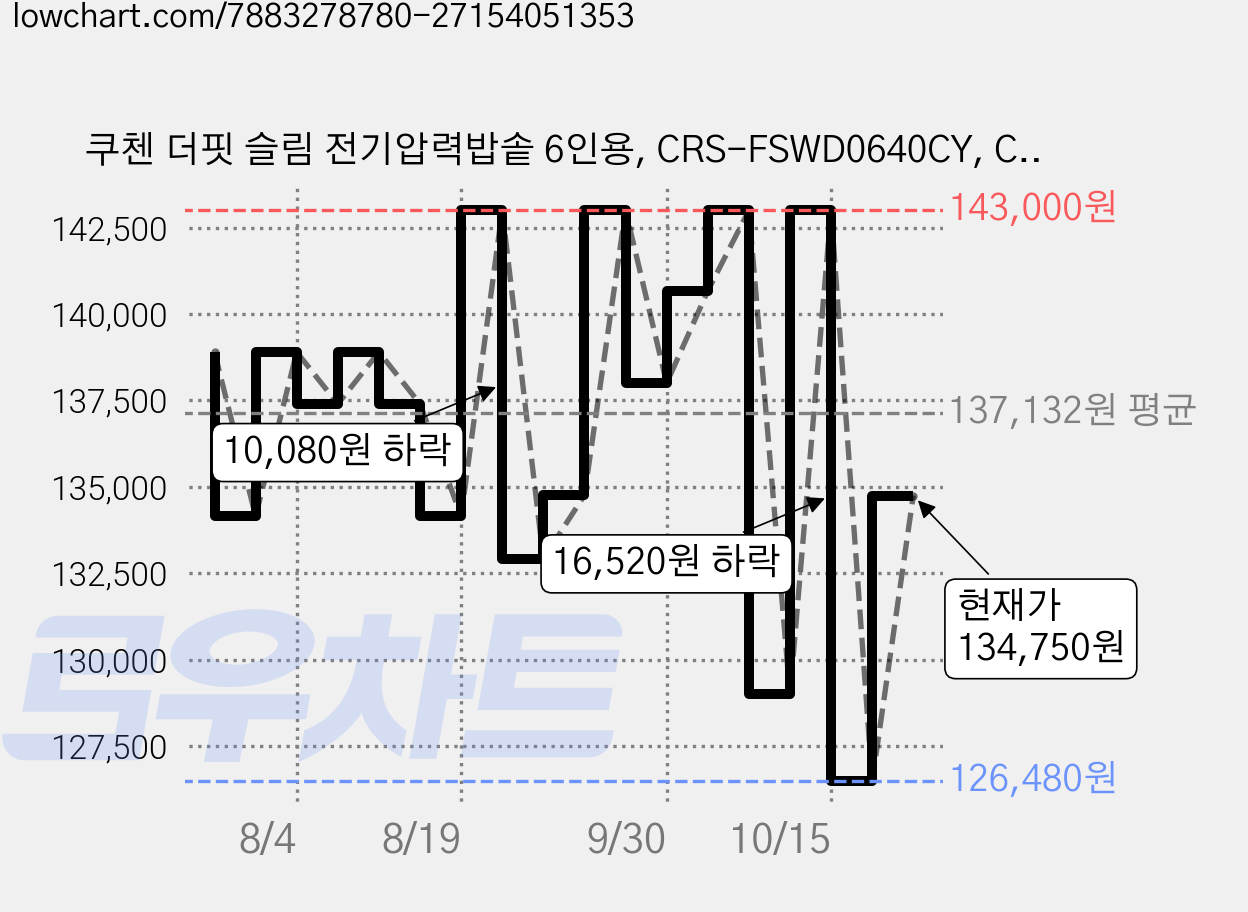 쿠첸 더핏 슬림 전기압력밥솥 6인용, CRS-FSWD0640CY, CREAM YELLOW 가격 변동 차트, 현재가 134,750원, 관측 최저가 132,920원