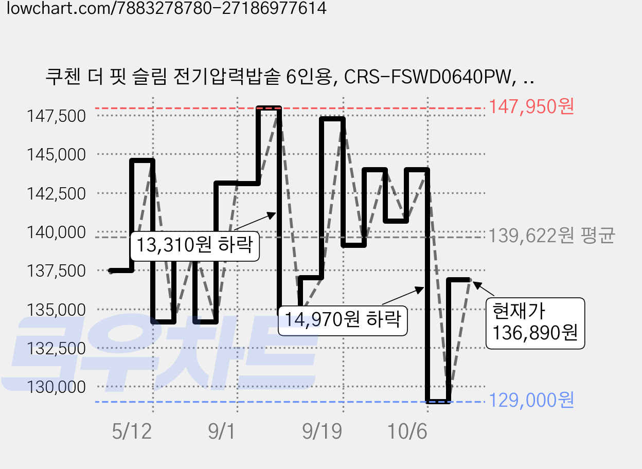 쿠첸 더 핏 슬림 전기압력밥솥 6인용, CRS-FSWD0640PW, 퓨어화이트 가격 변동 차트, 현재가 136,890원, 관측 최저가 129,000원