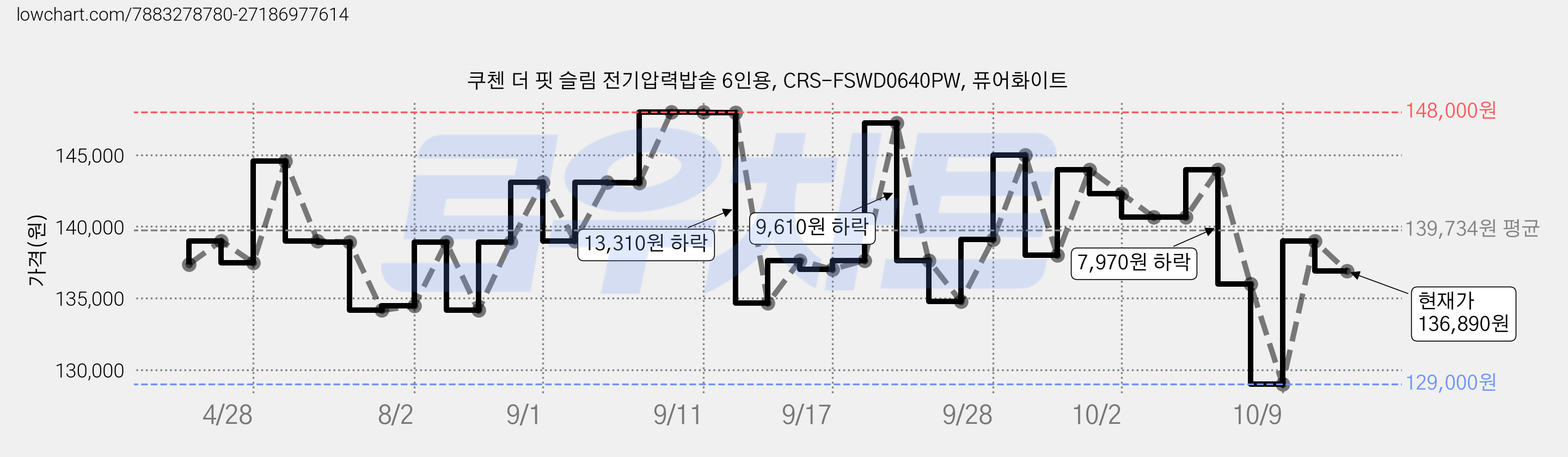 쿠첸 더 핏 슬림 전기압력밥솥 6인용, CRS-FSWD0640PW, 퓨어화이트 가격 변동 차트, 현재가 136,890원, 관측 최저가 129,000원