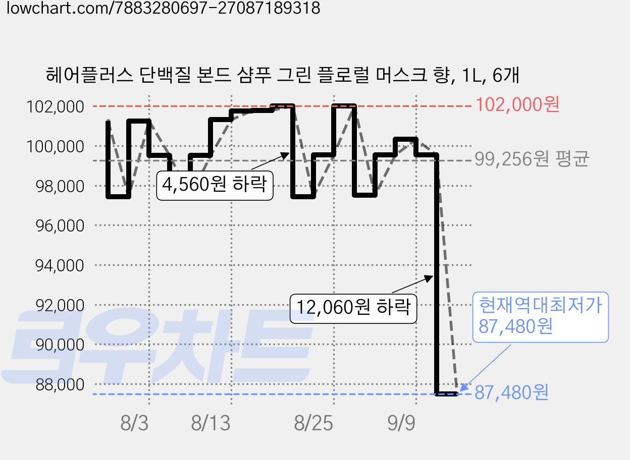 헤어플러스 단백질 본드 샴푸 그린 플로럴 머스크 향, 1L, 6개 가격 변동 차트, 현재가 87,480원, 역대최저가