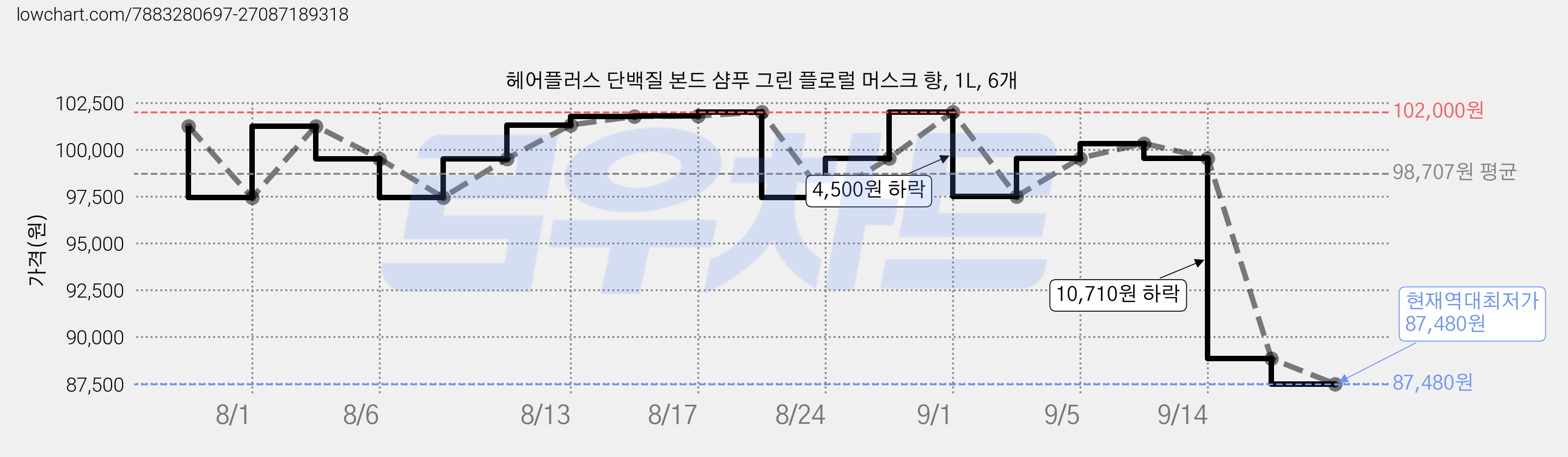 헤어플러스 단백질 본드 샴푸 그린 플로럴 머스크 향, 1L, 6개 가격 변동 차트, 현재가 87,480원, 역대최저가
