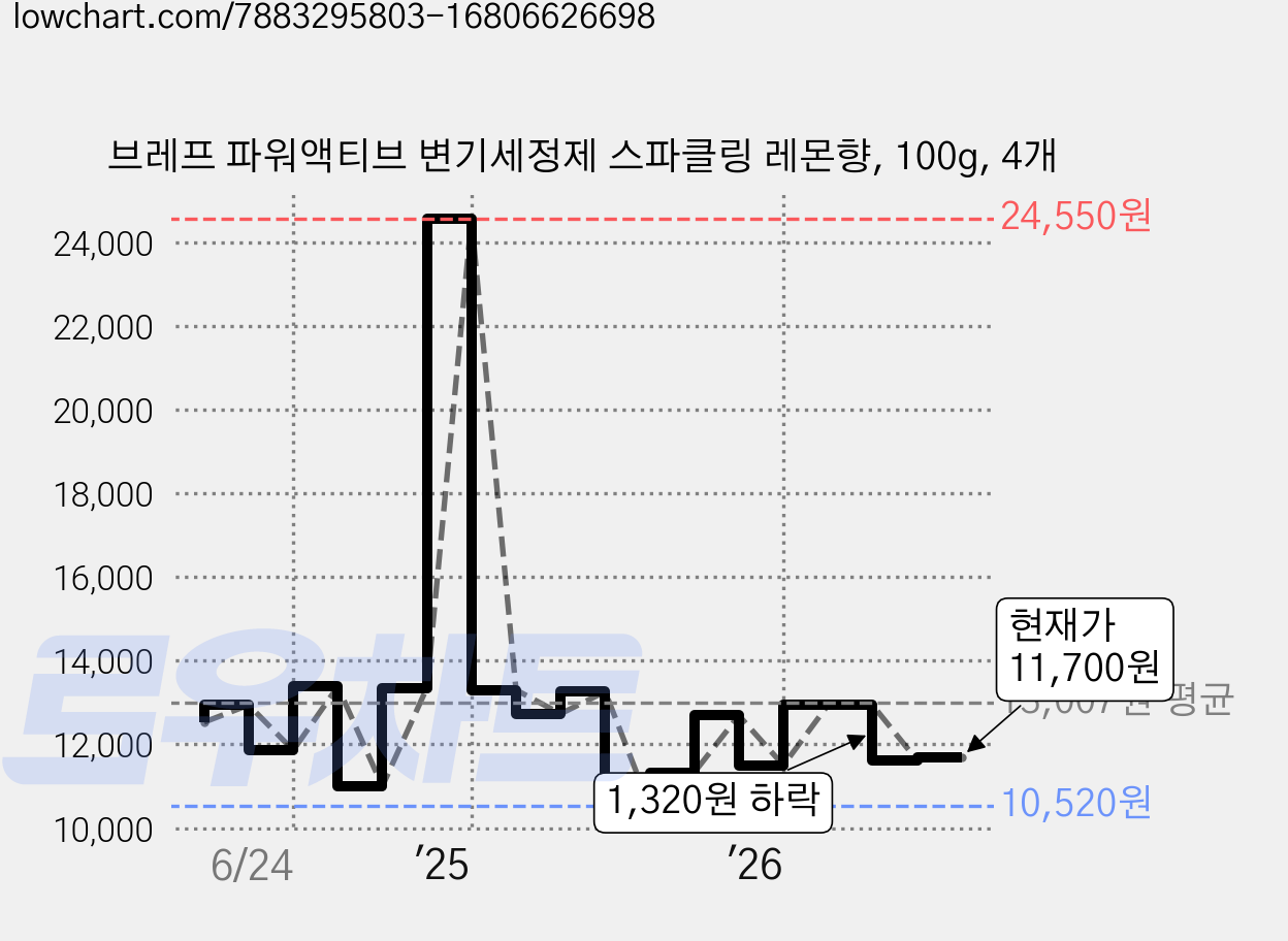 브레프 파워액티브 변기세정제 스파클링 레몬향, 100g, 4개 가격 변동 차트, 현재가 11,700원, 관측 최저가 10,520원