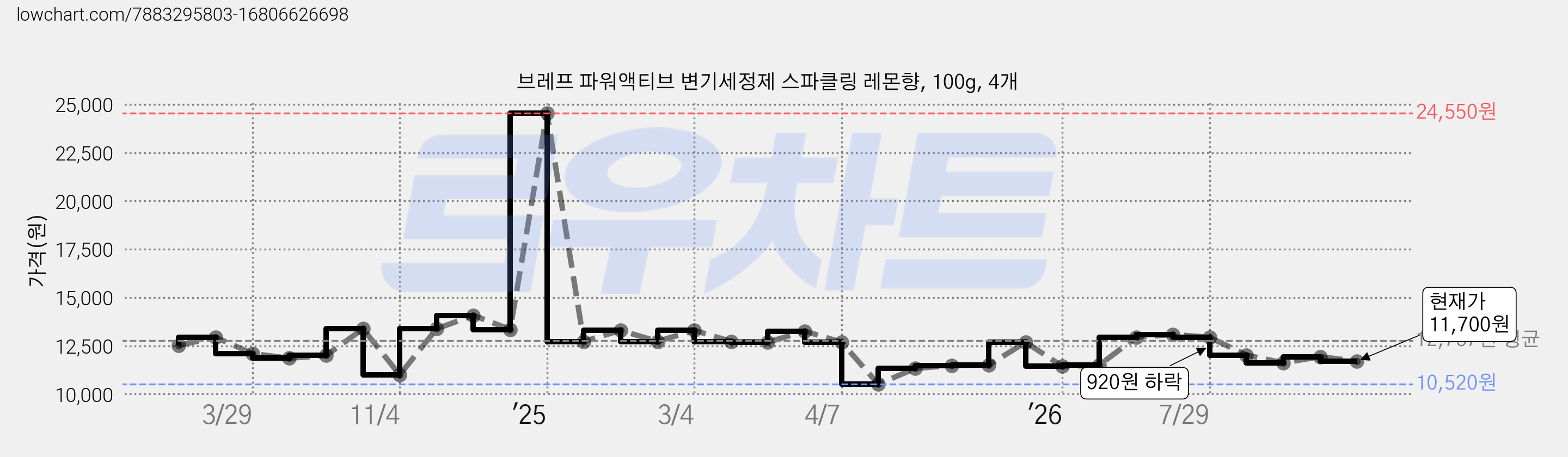 브레프 파워액티브 변기세정제 스파클링 레몬향, 100g, 4개 가격 변동 차트, 현재가 11,700원, 관측 최저가 10,520원