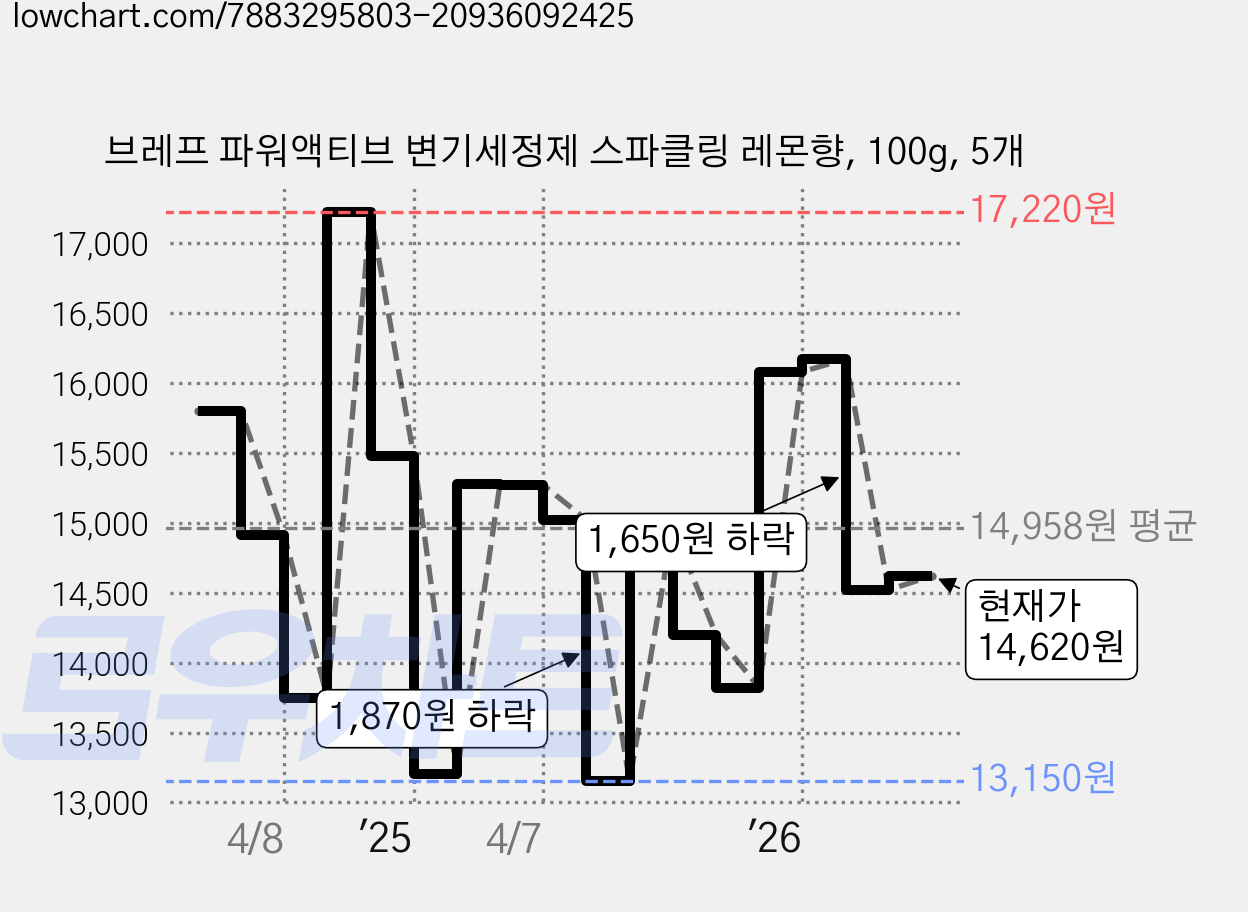 브레프 파워액티브 변기세정제 스파클링 레몬향, 100g, 5개 가격 변동 차트, 현재가 14,620원, 관측 최저가 13,150원