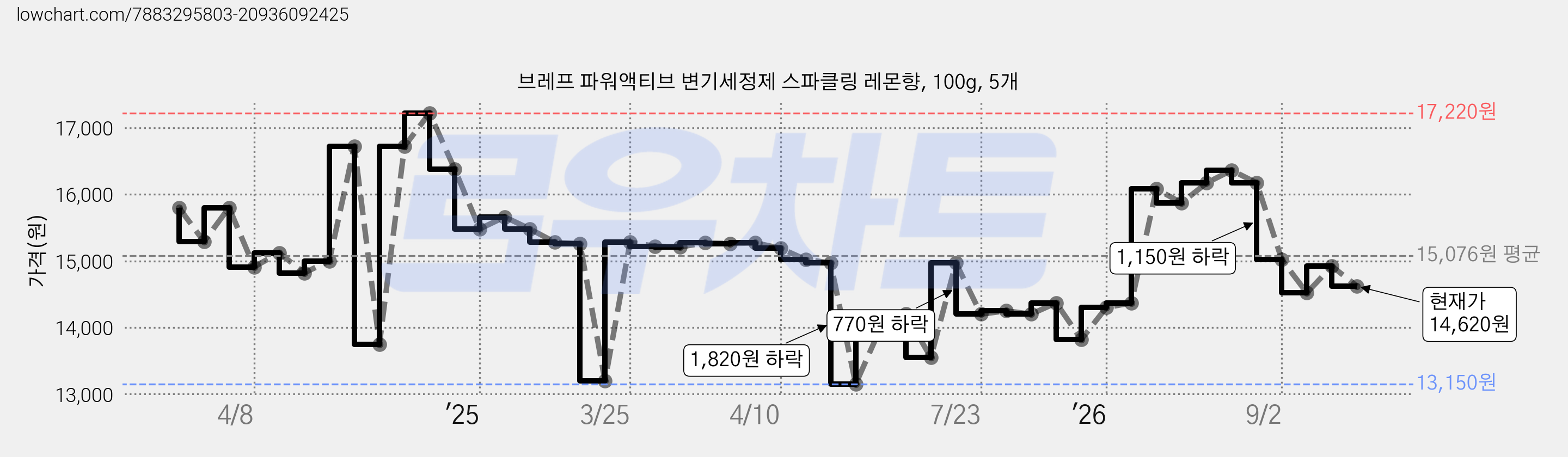 브레프 파워액티브 변기세정제 스파클링 레몬향, 100g, 5개 가격 변동 차트, 현재가 14,620원, 관측 최저가 13,150원