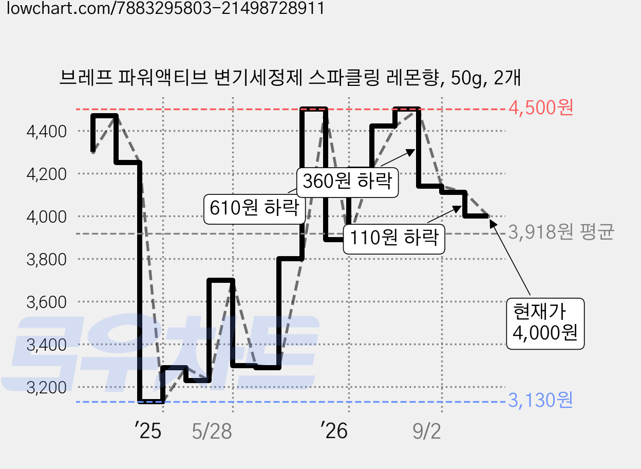 브레프 파워액티브 변기세정제 스파클링 레몬향, 50g, 2개 가격 변동 차트, 현재가 4,000원, 관측 최저가 3,130원