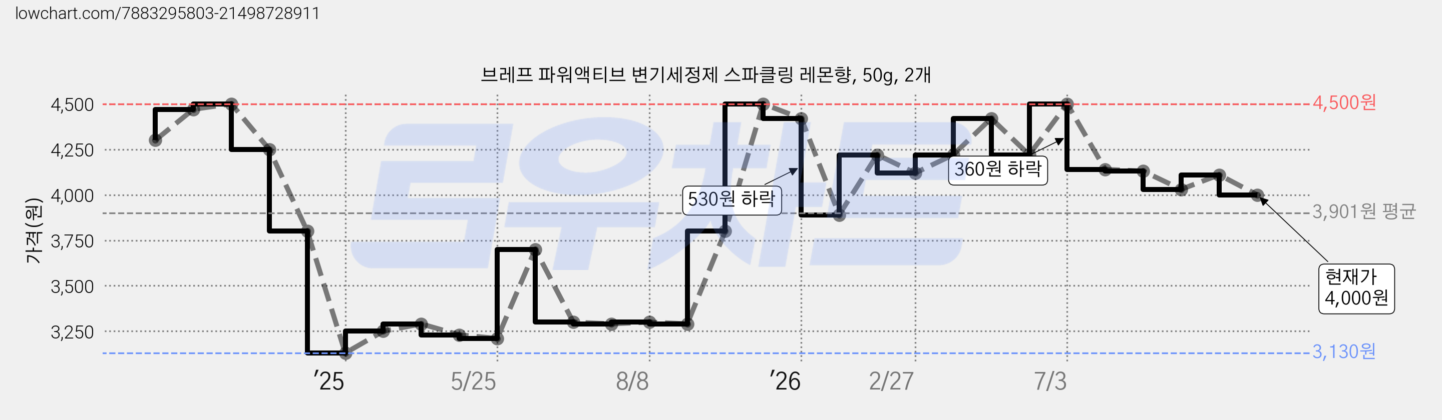 브레프 파워액티브 변기세정제 스파클링 레몬향, 50g, 2개 가격 변동 차트, 현재가 4,000원, 관측 최저가 3,130원