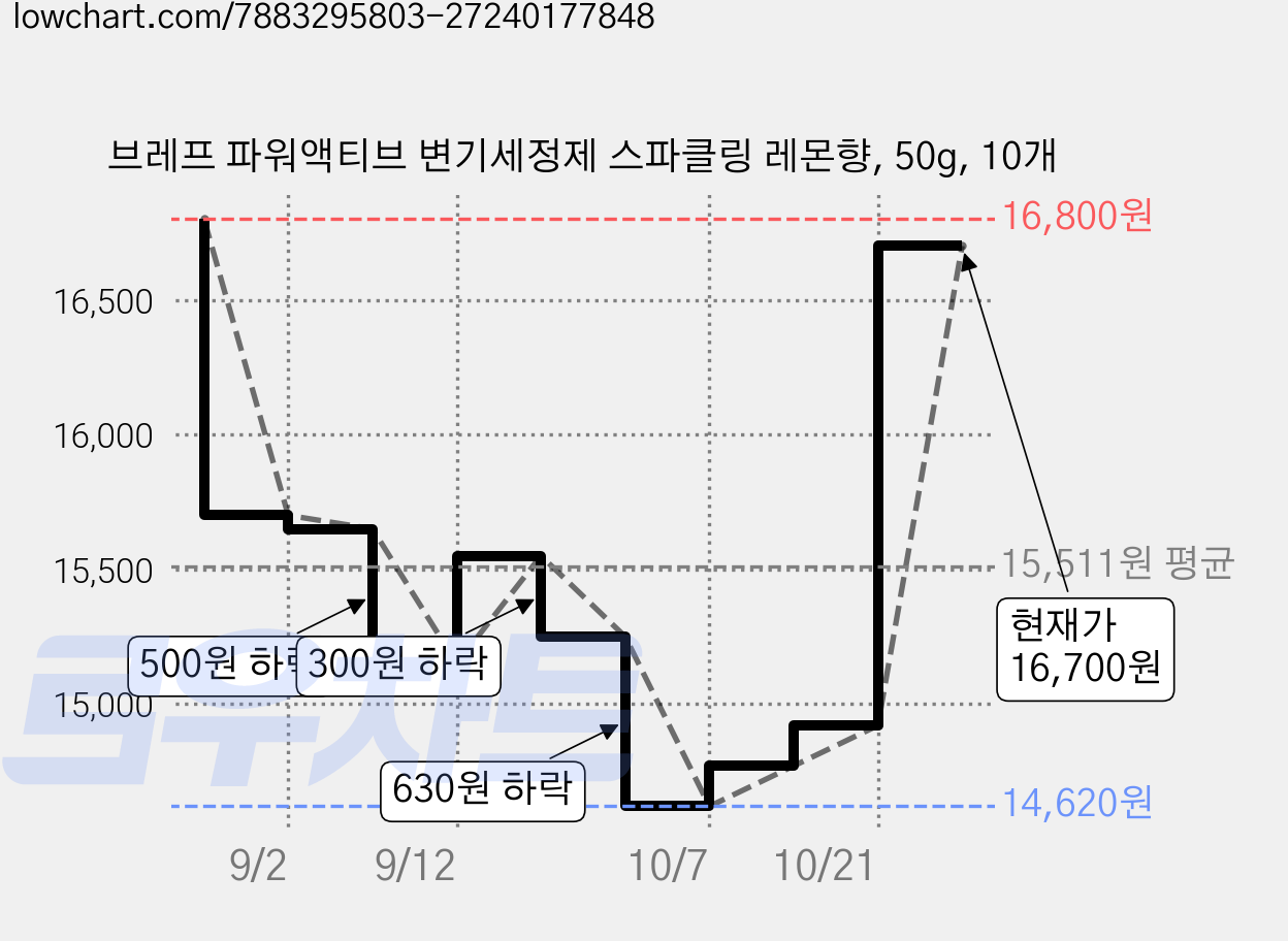 브레프 파워액티브 변기세정제 스파클링 레몬향, 50g, 10개 가격 변동 차트, 현재가 16,700원, 관측 최저가 14,620원