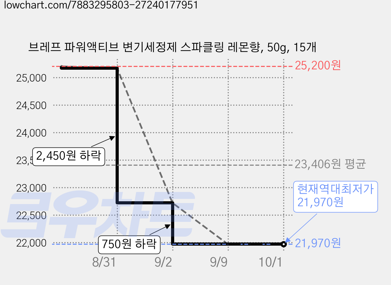 브레프 파워액티브 변기세정제 스파클링 레몬향, 50g, 15개 가격 변동 차트, 현재가 21,970원, 역대최저가