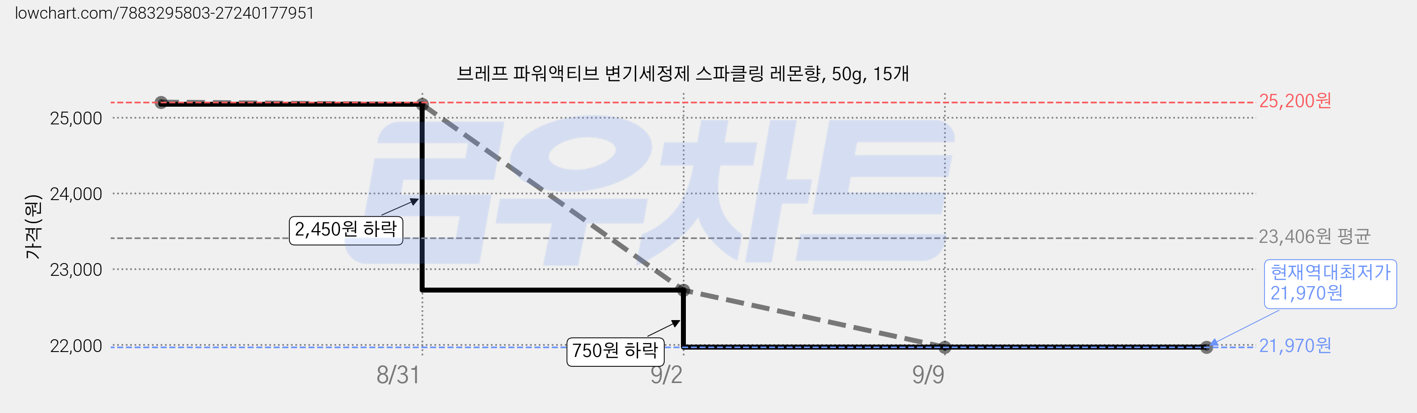 브레프 파워액티브 변기세정제 스파클링 레몬향, 50g, 15개 가격 변동 차트, 현재가 21,970원, 역대최저가