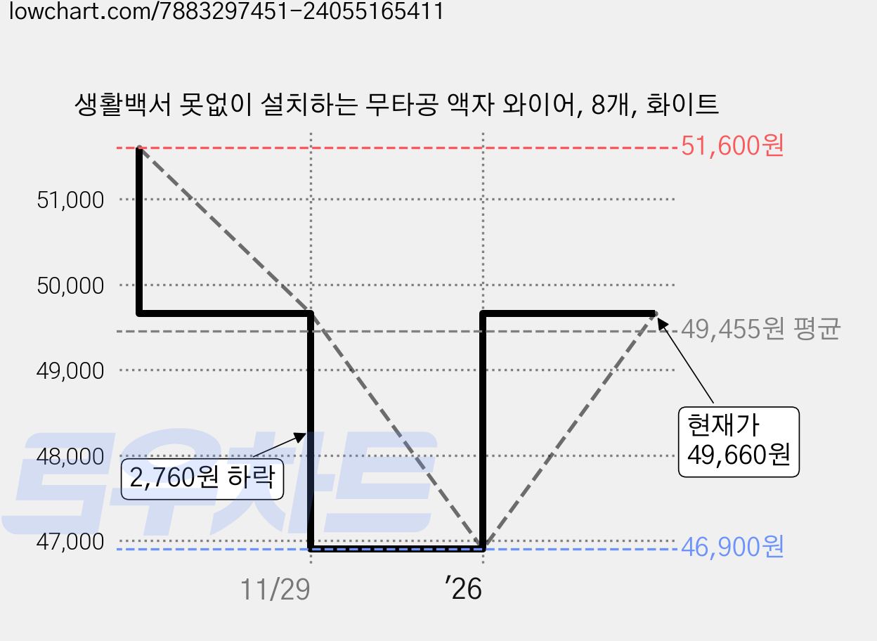 생활백서 못없이 설치하는 무타공 액자 와이어, 8개, 화이트 가격 변동 차트, 현재가 46,900원, 역대최저가