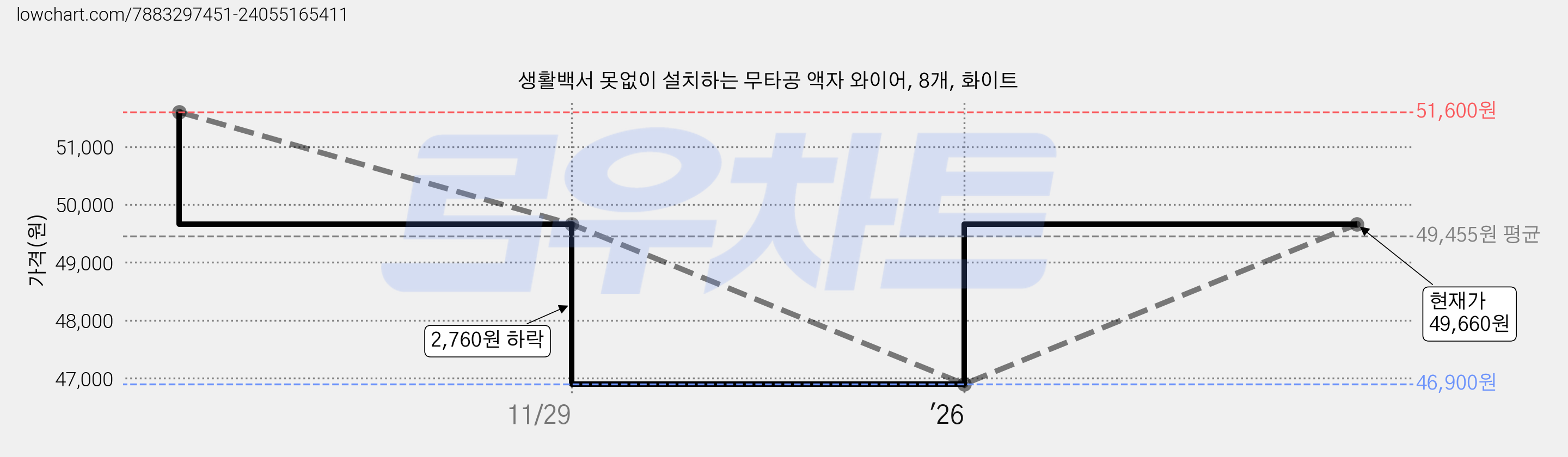 생활백서 못없이 설치하는 무타공 액자 와이어, 8개, 화이트 가격 변동 차트, 현재가 46,900원, 역대최저가