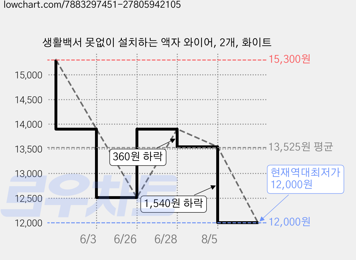 생활백서 못없이 설치하는 액자 와이어, 2개, 화이트 가격 변동 차트, 현재가 12,000원, 역대최저가