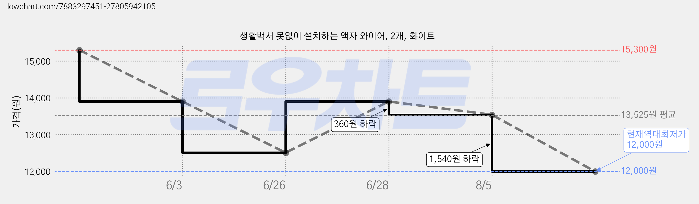 생활백서 못없이 설치하는 액자 와이어, 2개, 화이트 가격 변동 차트, 현재가 12,000원, 역대최저가