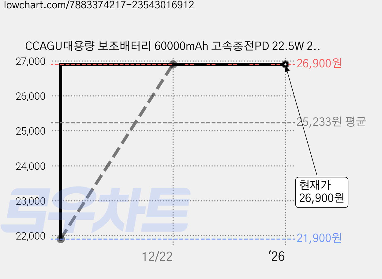CCAGU대용량 보조배터리 60000mAh 고속충전PD 22.5W 2개 충전선 내장 캠핑용 차박용 여행용 멀티단자, 블랙-30000mAh 가격 변동 차트, 현재가 26,900원, 관측 최저가 21,900원
