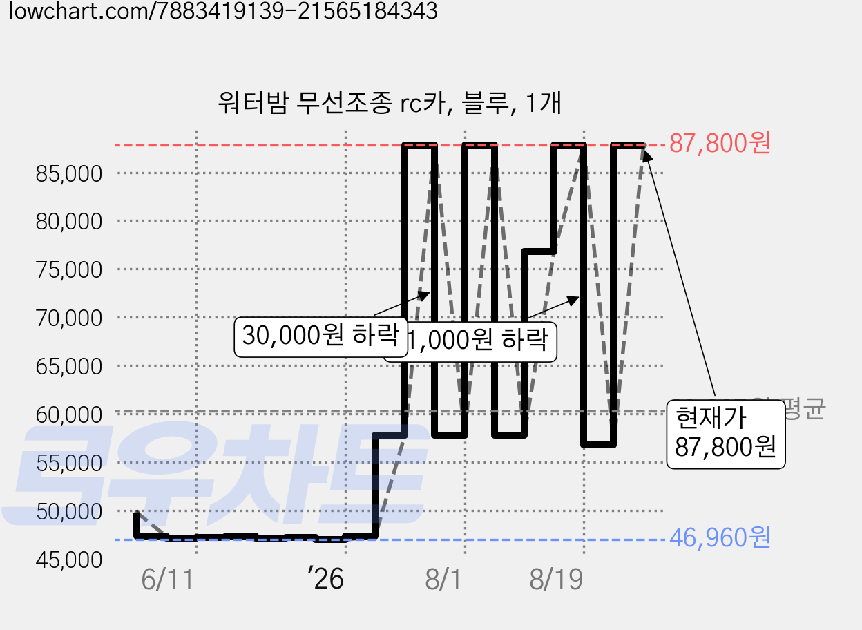 워터밤 무선조종 rc카, 블루, 1개 가격 변동 차트, 현재가 87,800원, 관측 최저가 46,960원