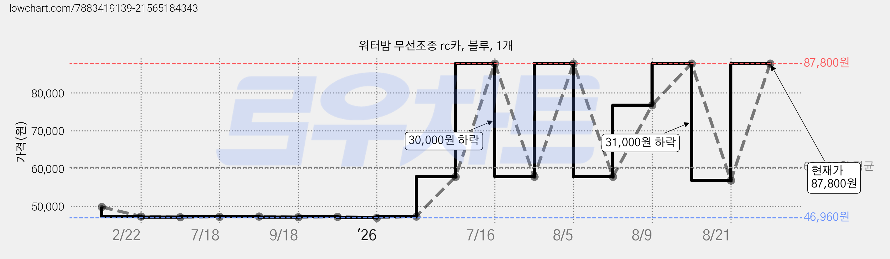 워터밤 무선조종 rc카, 블루, 1개 가격 변동 차트, 현재가 87,800원, 관측 최저가 46,960원