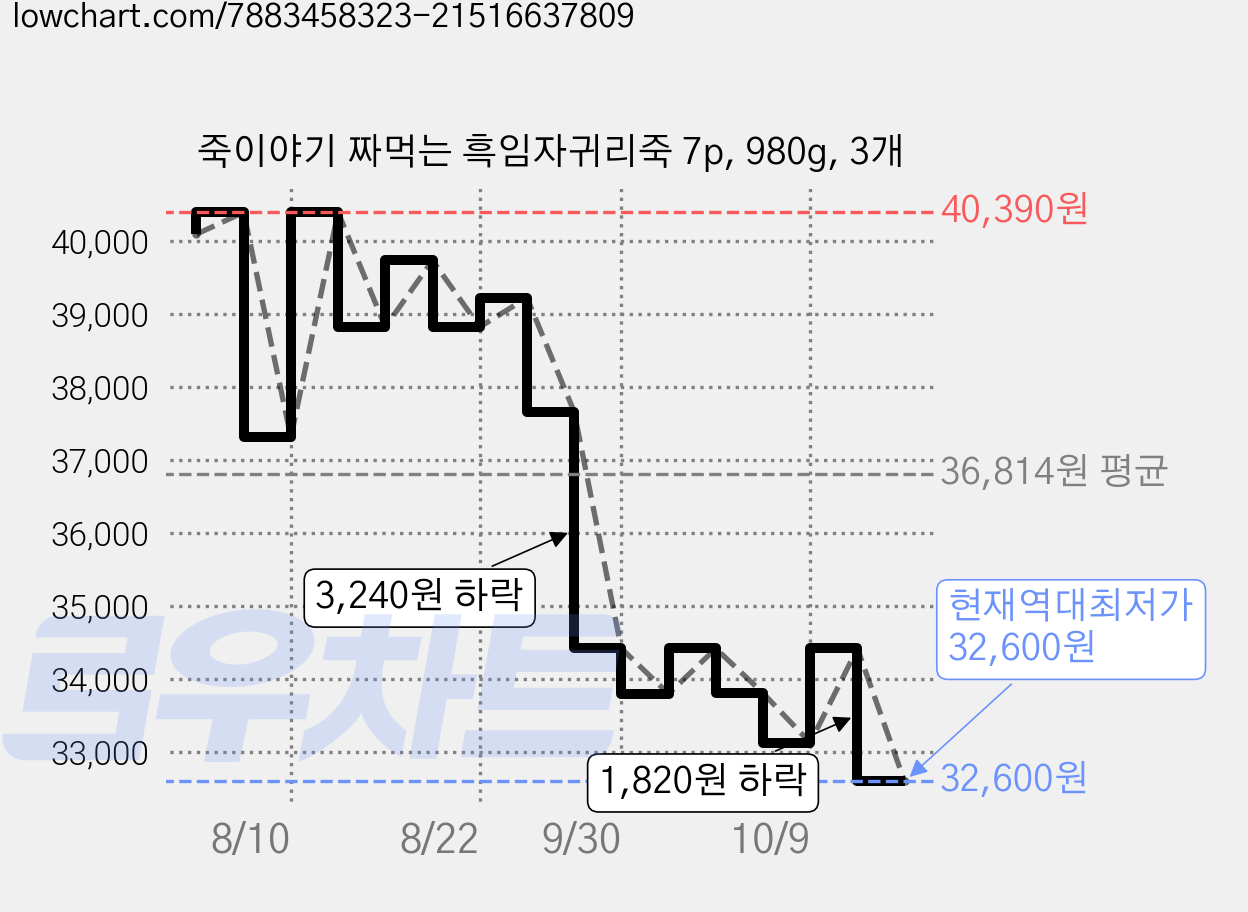 죽이야기 짜먹는 흑임자귀리죽 7p, 980g, 3개 가격 변동 차트, 현재가 32,600원, 역대최저가