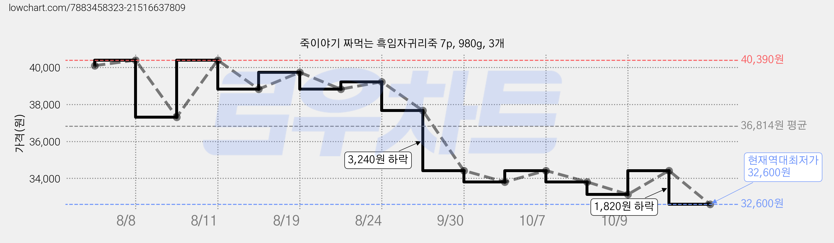 죽이야기 짜먹는 흑임자귀리죽 7p, 980g, 3개 가격 변동 차트, 현재가 32,600원, 역대최저가