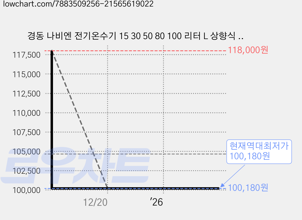 경동 나비엔 전기온수기 15 30 50 80 100 리터 L 상향식 하향식 스텐 법랑 모음, ESW350-15U 15리터 상향식 법랑 가격 변동 차트, 현재가 100,180원, 역대최저가
