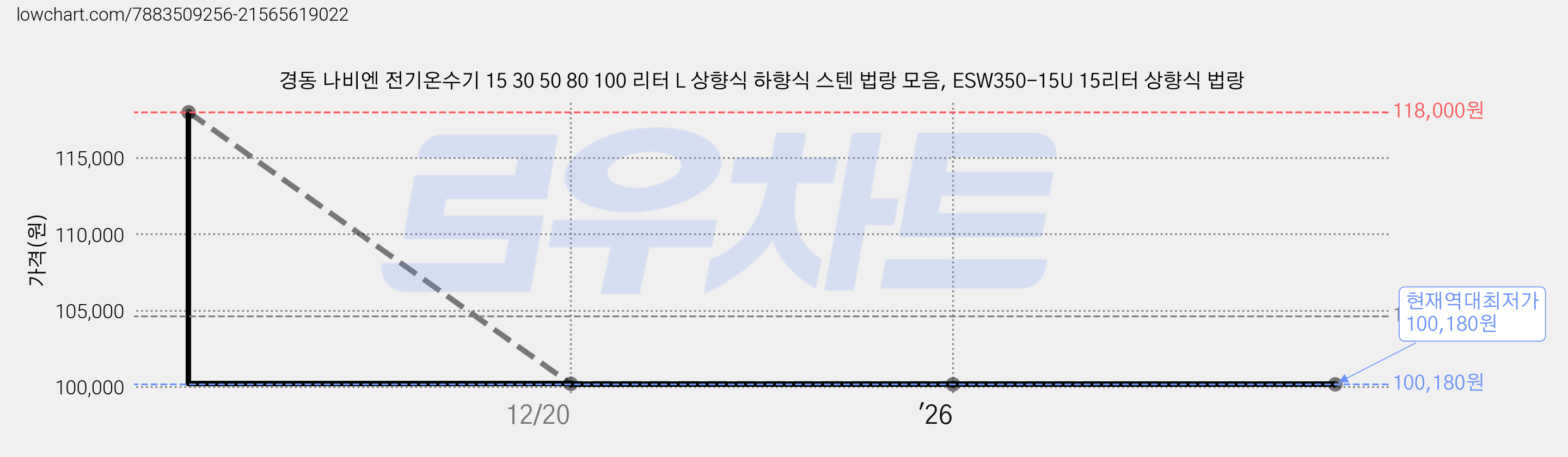 경동 나비엔 전기온수기 15 30 50 80 100 리터 L 상향식 하향식 스텐 법랑 모음, ESW350-15U 15리터 상향식 법랑 가격 변동 차트, 현재가 100,180원, 역대최저가