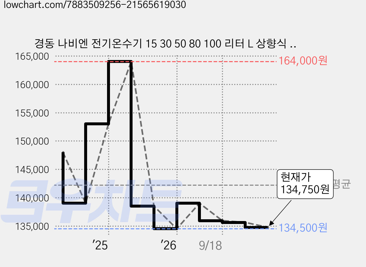 경동 나비엔 전기온수기 15 30 50 80 100 리터 L 상향식 하향식 스텐 법랑 모음, ESW550-30U 30리터 상향식 스텐 가격 변동 차트, 현재가 134,750원, 관측 최저가 134,500원