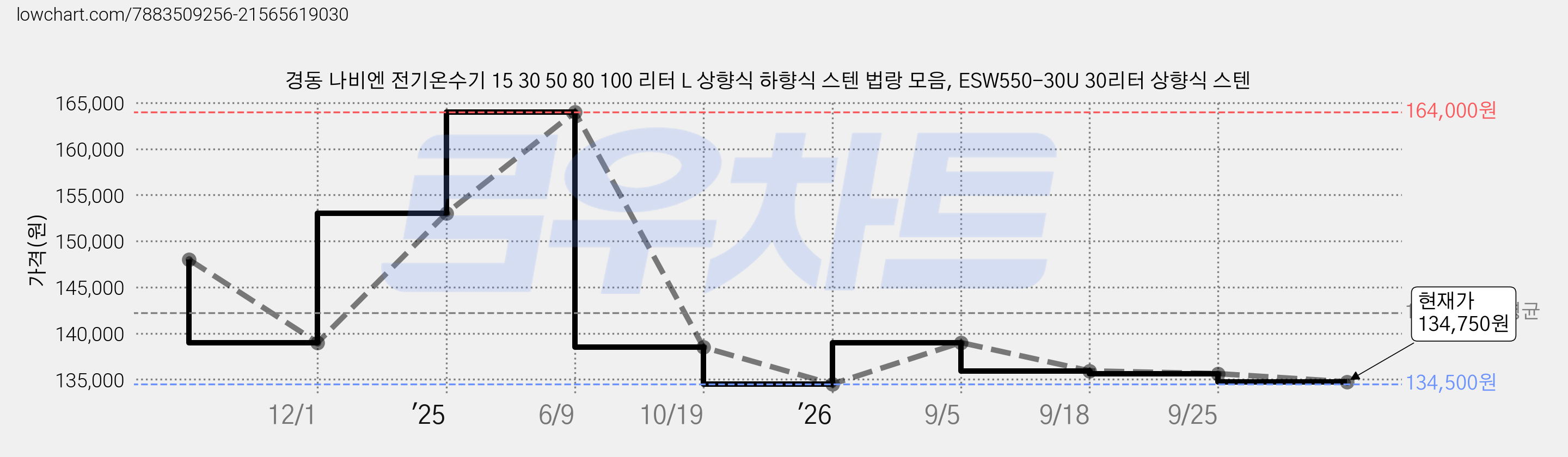 경동 나비엔 전기온수기 15 30 50 80 100 리터 L 상향식 하향식 스텐 법랑 모음, ESW550-30U 30리터 상향식 스텐 가격 변동 차트, 현재가 134,750원, 관측 최저가 134,500원