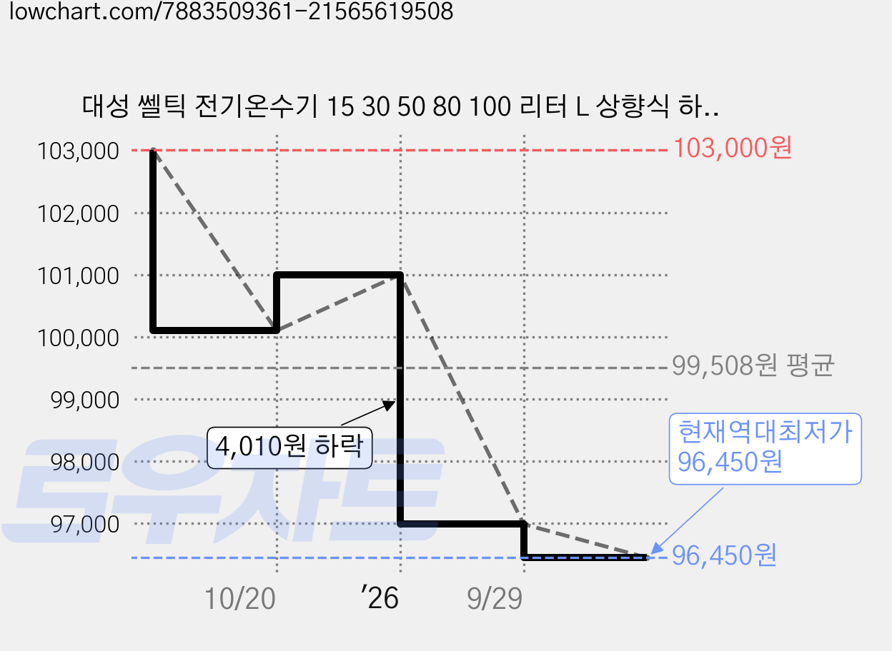 대성 쎌틱 전기온수기 15 30 50 80 100 리터 L 상향식 하향식 스텐 법랑, SG-15U 15리터 상향식 법랑 가격 변동 차트, 현재가 96,450원, 역대최저가