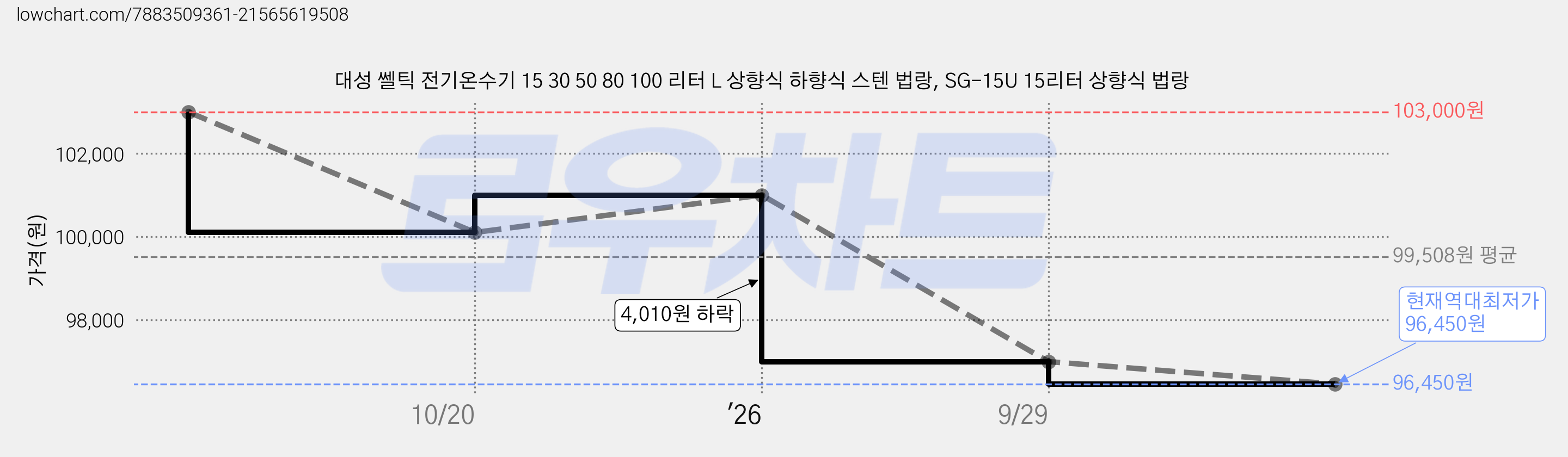 대성 쎌틱 전기온수기 15 30 50 80 100 리터 L 상향식 하향식 스텐 법랑, SG-15U 15리터 상향식 법랑 가격 변동 차트, 현재가 96,450원, 역대최저가