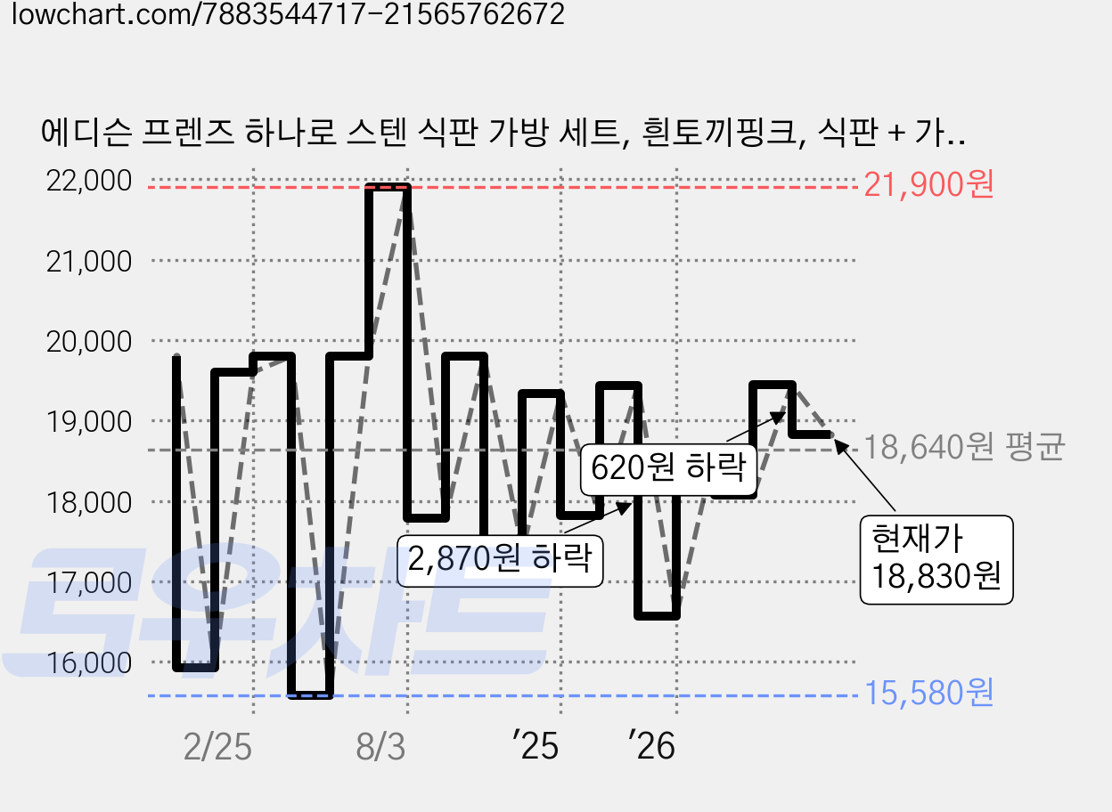 에디슨 프렌즈 하나로 스텐 식판 가방 세트, 흰토끼핑크, 식판 + 가방, 1세트 가격 변동 차트, 현재가 18,730원, 관측 최저가 15,580원