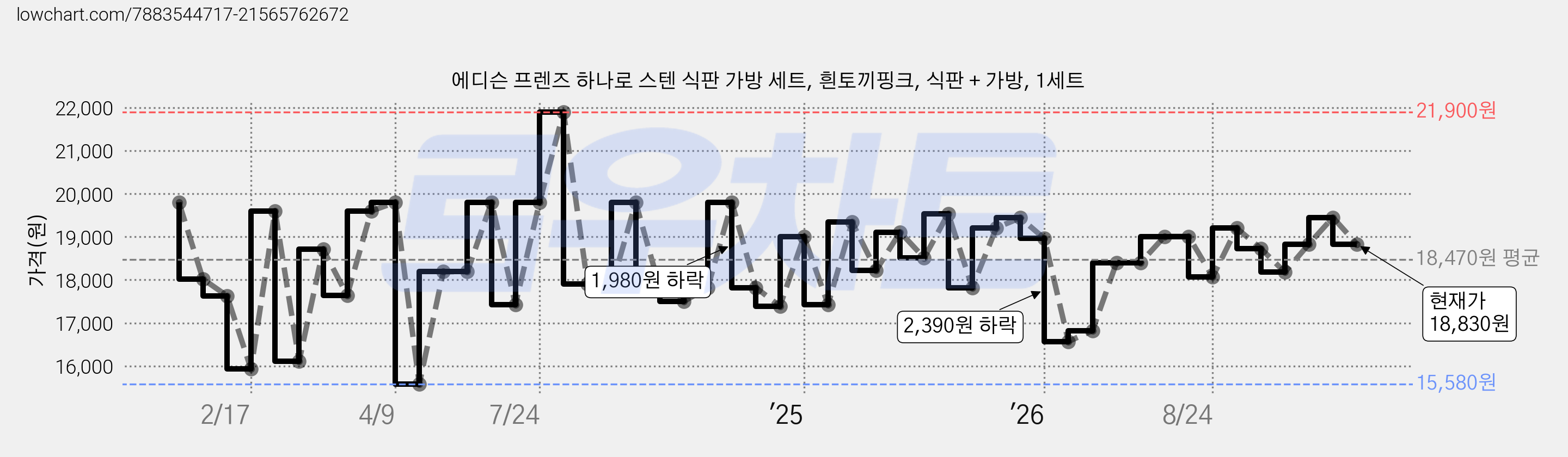 에디슨 프렌즈 하나로 스텐 식판 가방 세트, 흰토끼핑크, 식판 + 가방, 1세트 가격 변동 차트, 현재가 18,730원, 관측 최저가 15,580원