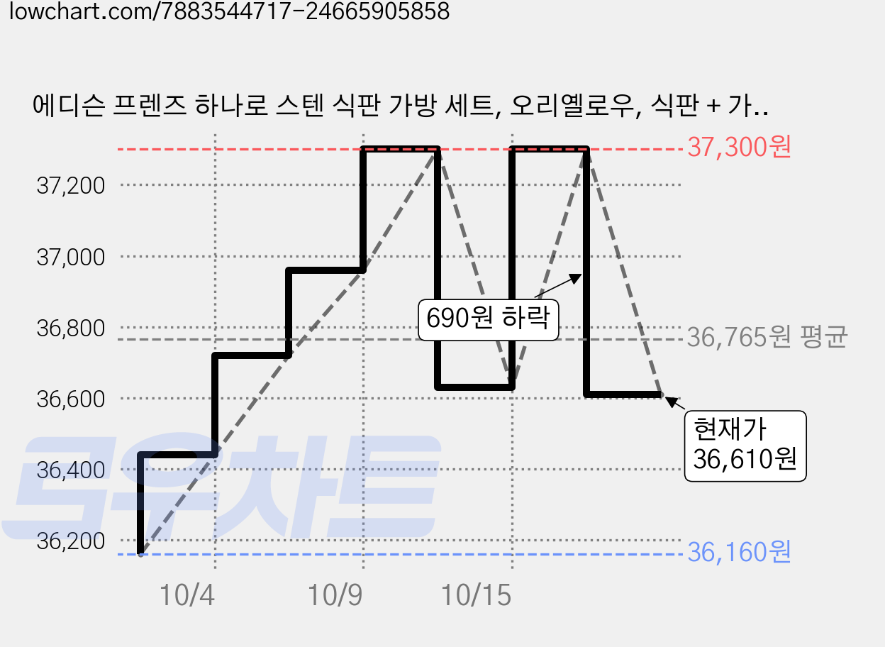 에디슨 프렌즈 하나로 스텐 식판 가방 세트, 오리옐로우, 식판 + 가방, 2세트 가격 변동 차트, 현재가 36,610원, 관측 최저가 35,960원