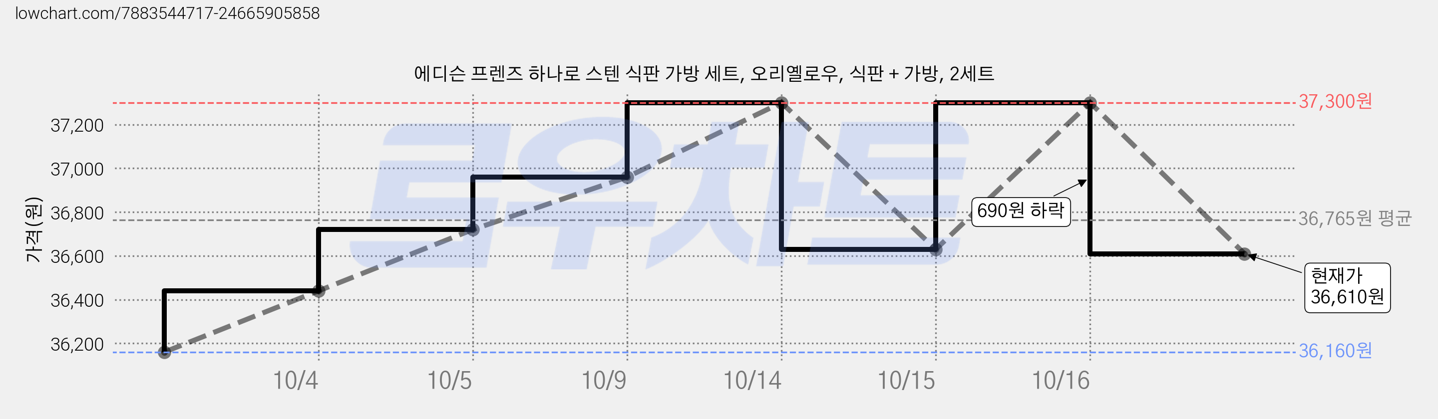 에디슨 프렌즈 하나로 스텐 식판 가방 세트, 오리옐로우, 식판 + 가방, 2세트 가격 변동 차트, 현재가 36,610원, 관측 최저가 35,960원