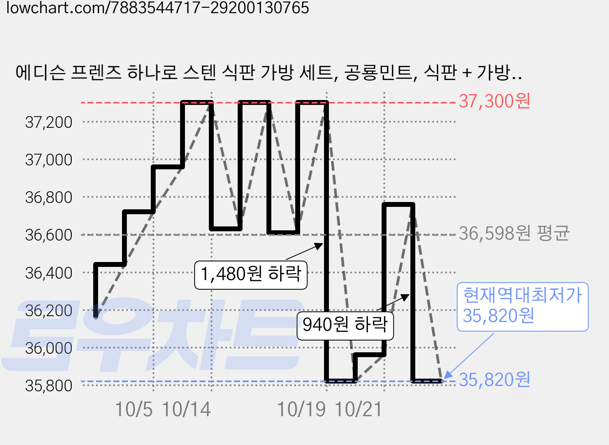 에디슨 프렌즈 하나로 스텐 식판 가방 세트, 공룡민트, 식판 + 가방, 2세트 가격 변동 차트, 현재가 35,820원, 역대최저가