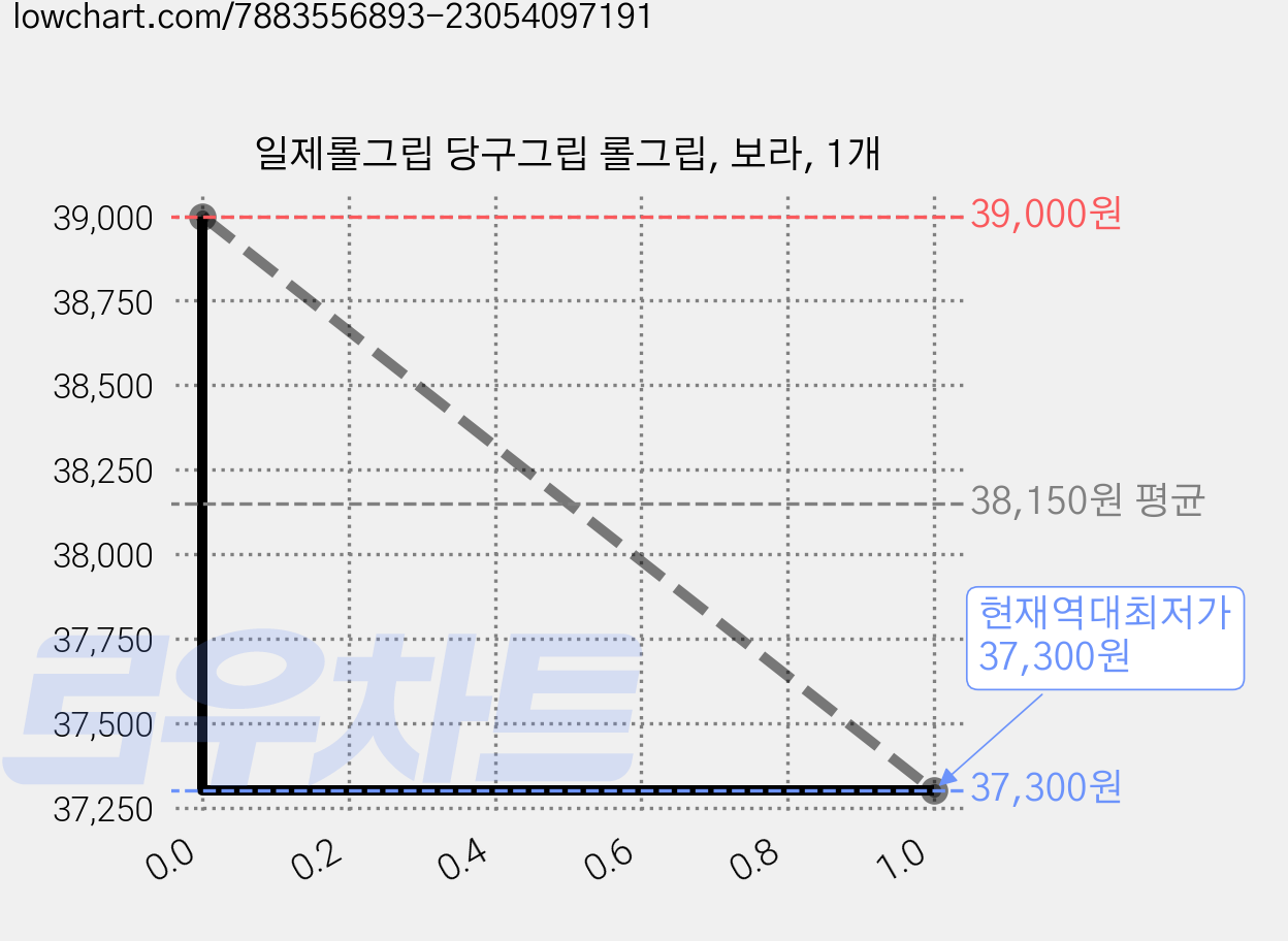 일제롤그립 당구그립 롤그립, 보라, 1개 가격 변동 차트, 현재가 37,300원, 역대최저가