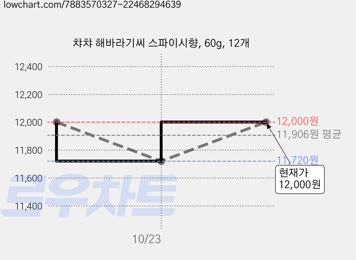 챠챠 해바라기씨 스파이시향, 60g, 12개 가격 변동 차트, 현재가 11,720원, 역대최저가