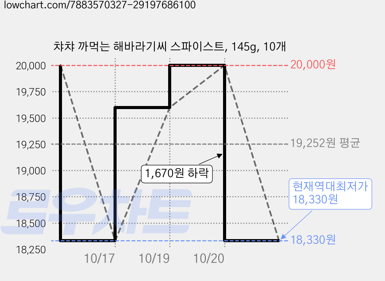 챠챠 까먹는 해바라기씨 스파이스트, 145g, 10개 가격 변동 차트, 현재가 18,330원, 역대최저가