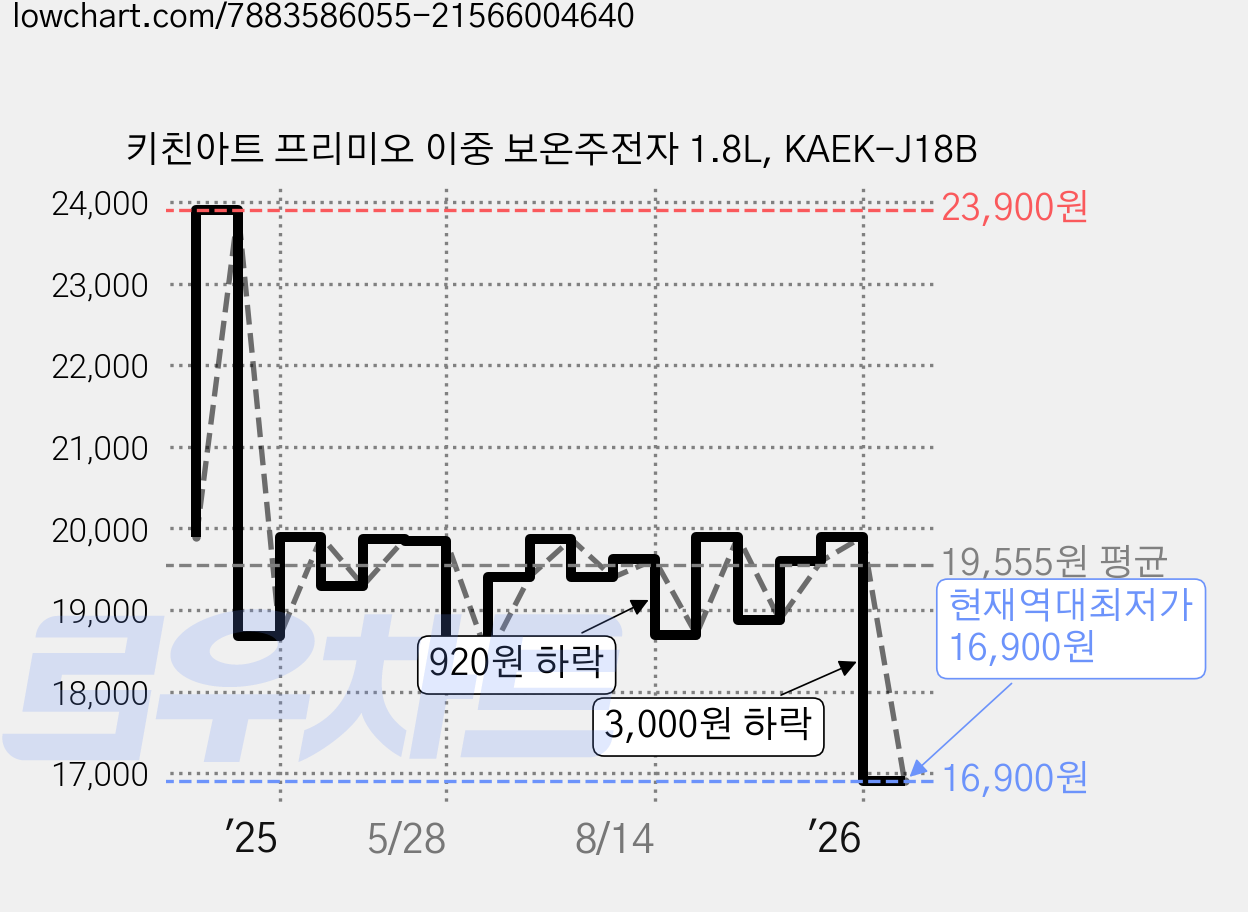 키친아트 프리미오 이중 보온주전자 1.8L, KAEK-J18B 가격 변동 차트, 현재가 16,900원, 역대최저가