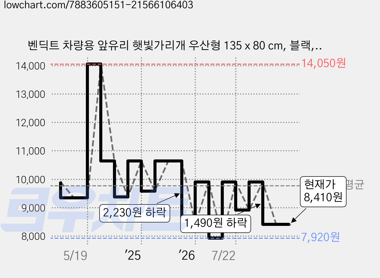 벤딕트 차량용 앞유리 햇빛가리개 우산형 135 x 80 cm, 블랙, 1개 가격 변동 차트, 현재가 8,410원, 관측 최저가 7,920원