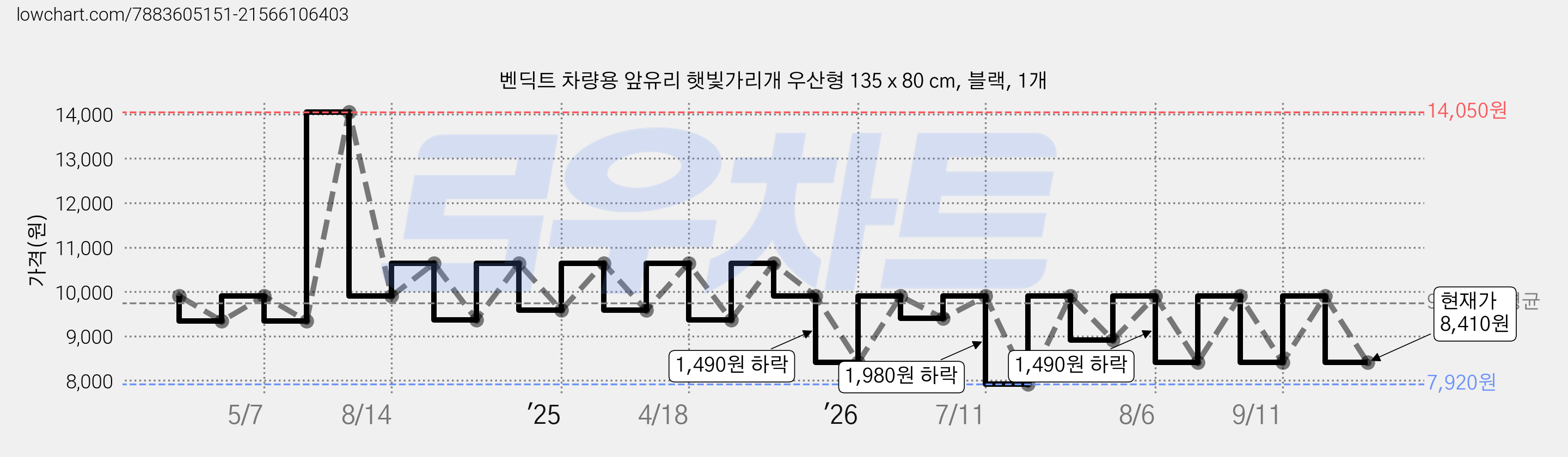 벤딕트 차량용 앞유리 햇빛가리개 우산형 135 x 80 cm, 블랙, 1개 가격 변동 차트, 현재가 8,410원, 관측 최저가 7,920원